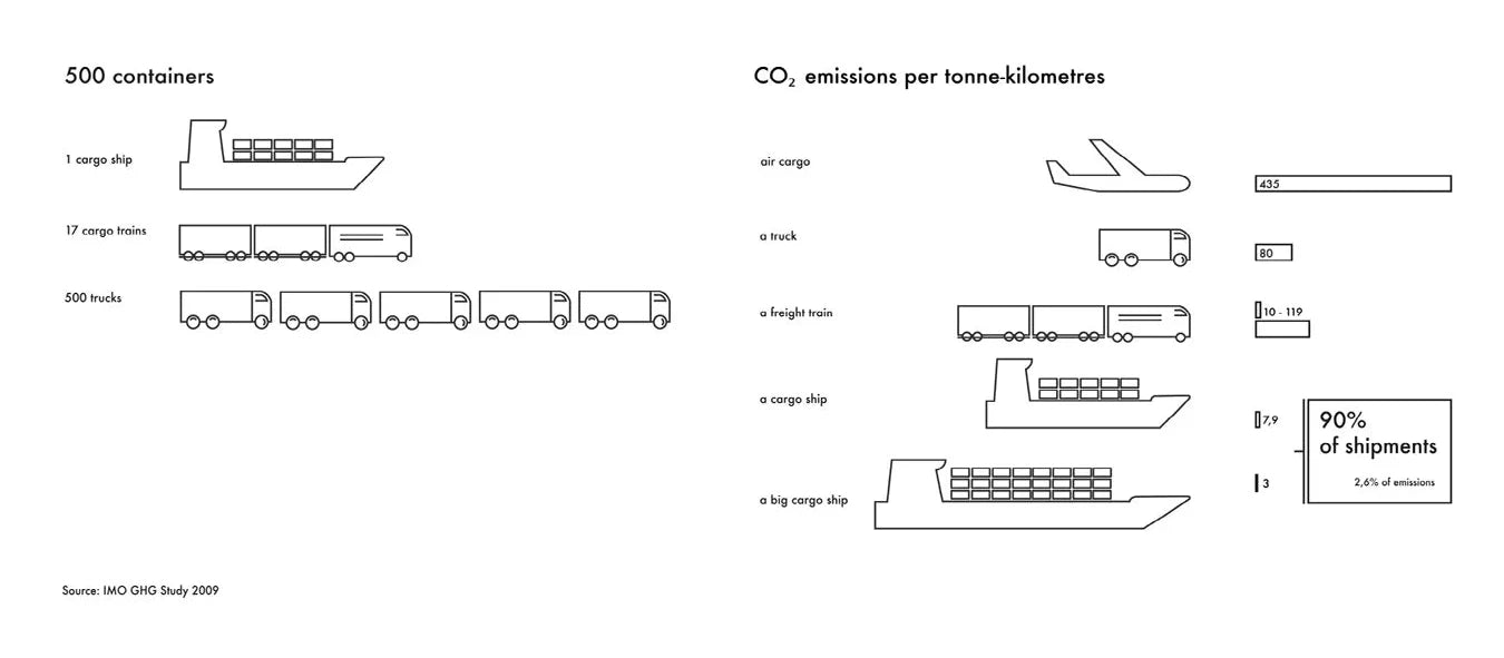 Diagram comparing different modes of transport with CO2 emissions per tonne-kilometres.